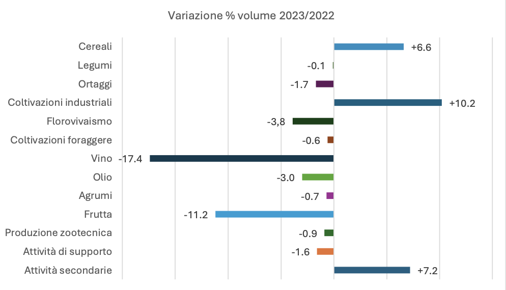 Andamenti delle principali categorie produttive in agricoltura. Variazioni % in volume 2023/2022