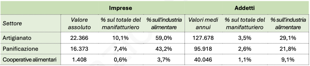 Imprese e addetti di artigianato, panificazione e cooperazione alimentare 2023