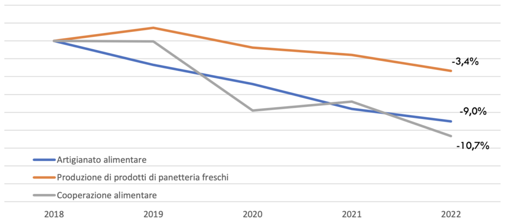 Andamento del numero di imprese di artigianato, panificazione e cooperazione alimentare tra 2018 e 2022