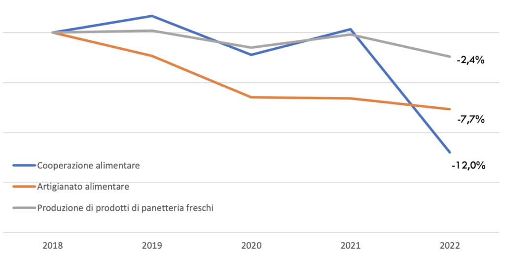 Andamento del numero di addetti di artigianato, panificazione e cooperazione alimentare tra 2018 e 2022