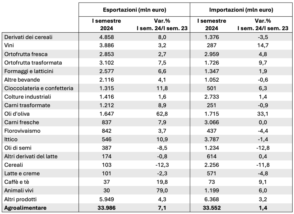 Tabella che riporta i principali valori del commercio internazionale agroalimentare divisi per comparto produttivo