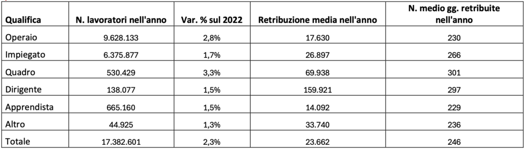 Tabella su numero lavoratori dipendenti, retribuzione media e numero medio giornate retribuite nell'anno per qualifica e variazione % sul 2022. Anno 2023